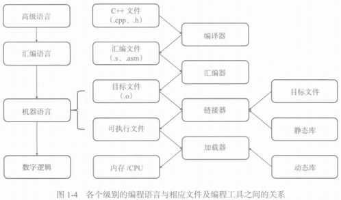 汇编程序设计与计算机体系结构软件工程师教程笔记 总结