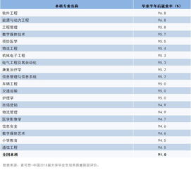 2019就业率最高专业TOP20出炉,哪些专业最好找工作