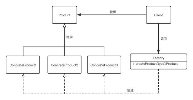 《设计模式:可复用面向对象软件的基础》中,并没有收录简单工厂模式