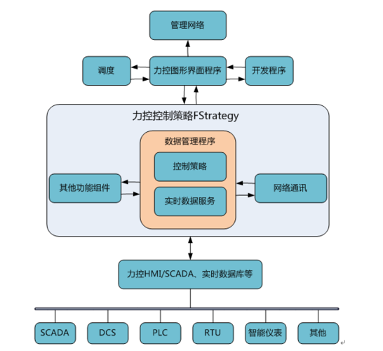 力控控制策略软件