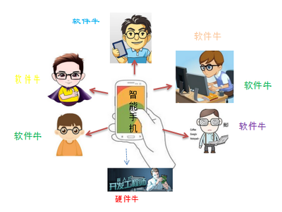 为什么中国电子工程师的发展不如软件工程师方向?