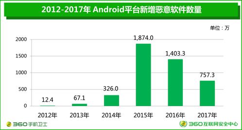 360安卓恶意软件报告 移动安全威胁呈现四大趋势